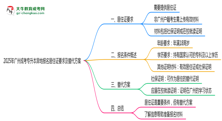 2025年廣州成考專升本異地報名居住證要求及替代方案思維導圖
