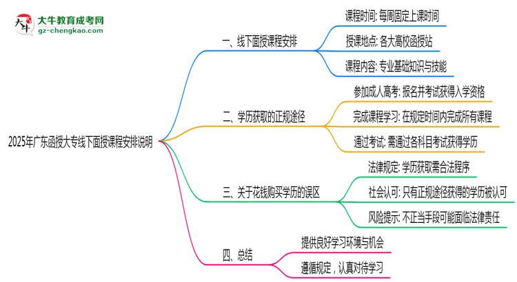 2025年廣東函授大專線下面授課程安排說(shuō)明思維導(dǎo)圖
