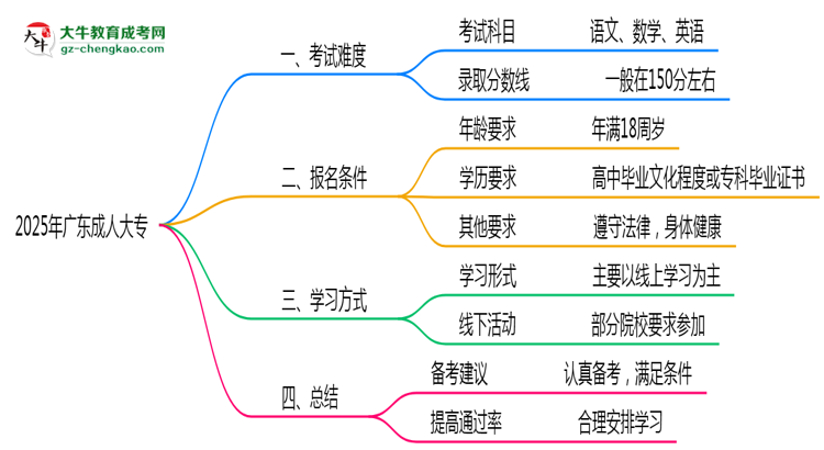 2025年廣東成人大專是否到了就能過？真那么簡單嗎？思維導圖
