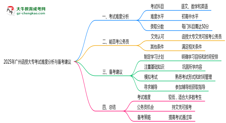 2025年廣州函授大?？荚囯y度分析與備考建議思維導(dǎo)圖