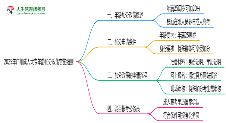 2025年廣州成人大專年齡加分政策實施細則思維導圖
