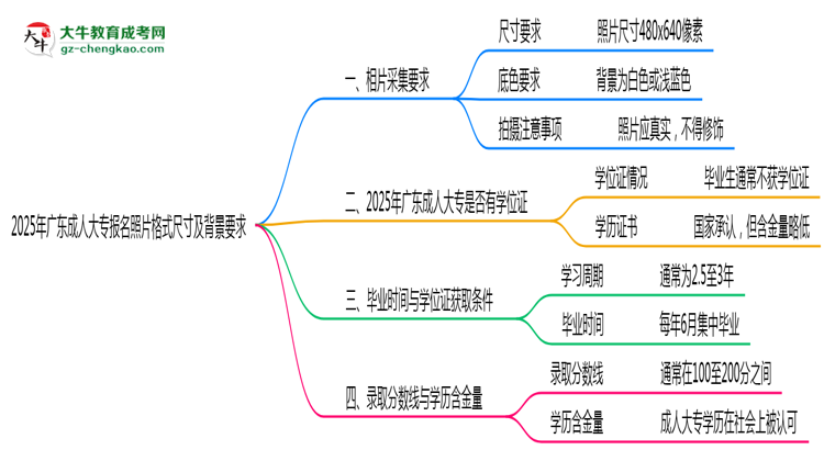 2025年廣東成人大專報(bào)名照片格式尺寸及背景要求思維導(dǎo)圖