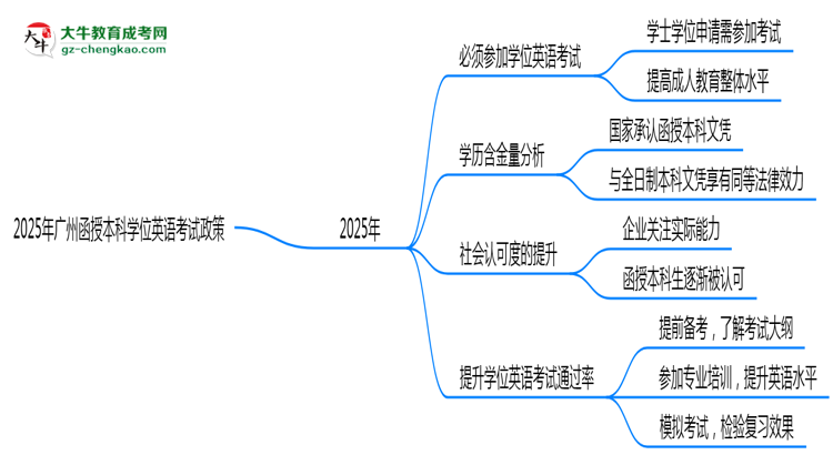 2025年廣州函授本科學(xué)位英語考試必考政策思維導(dǎo)圖