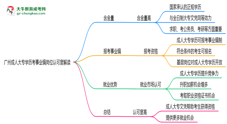 廣州成人大專學(xué)歷考事業(yè)編崗位認(rèn)可度解讀思維導(dǎo)圖