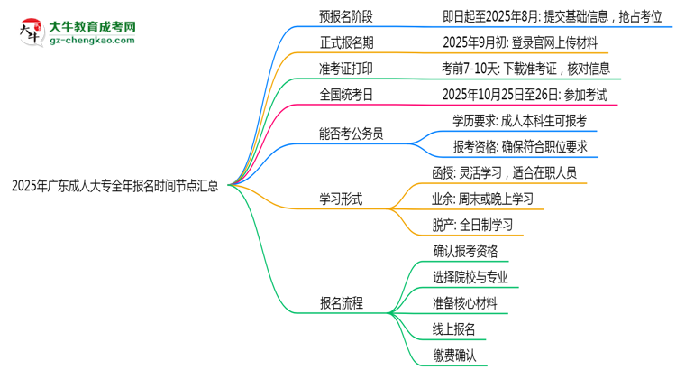 2025年廣東成人大專(zhuān)全年報(bào)名時(shí)間節(jié)點(diǎn)匯總思維導(dǎo)圖