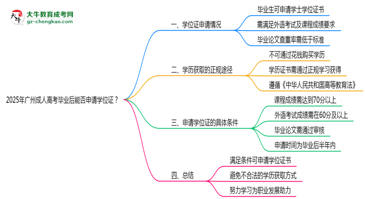 2025年廣州成人高考畢業(yè)后能否申請(qǐng)學(xué)位證？思維導(dǎo)圖