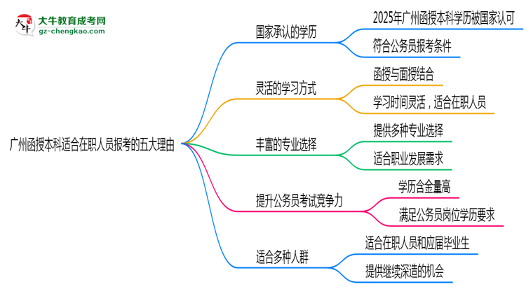 廣州函授本科適合在職人員報考的五大理由思維導圖