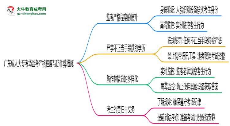 廣東成人大?？紙?chǎng)監(jiān)考嚴(yán)格程度與防作弊措施思維導(dǎo)圖
