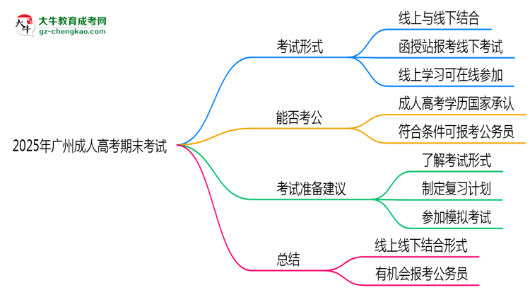 2025年廣州成人高考期末考試是線上考還是線下考？思維導(dǎo)圖