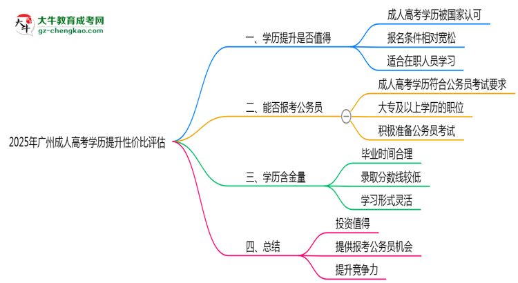 2025年廣州成人高考學(xué)歷提升性價(jià)比評估思維導(dǎo)圖