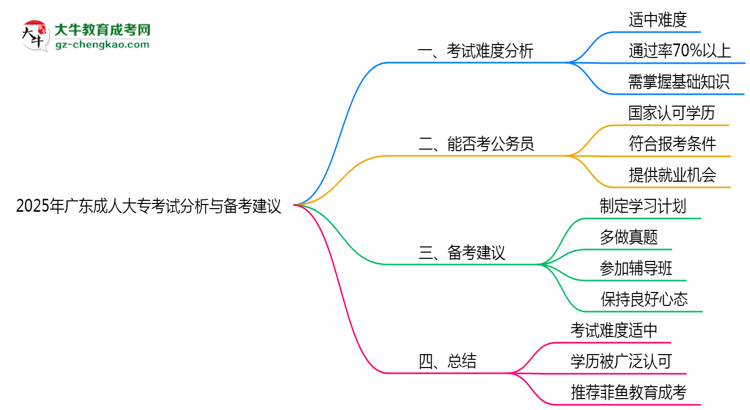 2025年廣東成人大?？荚囯y度分析與備考建議思維導圖