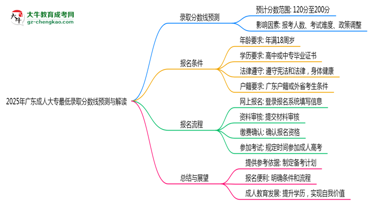 2025年廣東成人大專最低錄取分?jǐn)?shù)線預(yù)測與解讀思維導(dǎo)圖