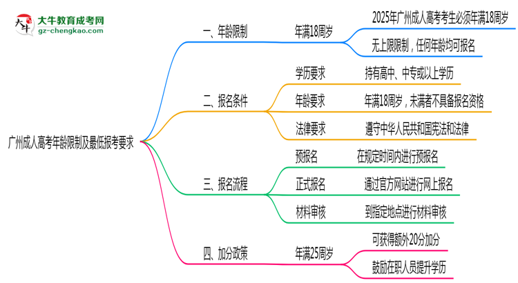 廣州成人高考年齡限制及最低報(bào)考要求說(shuō)明思維導(dǎo)圖
