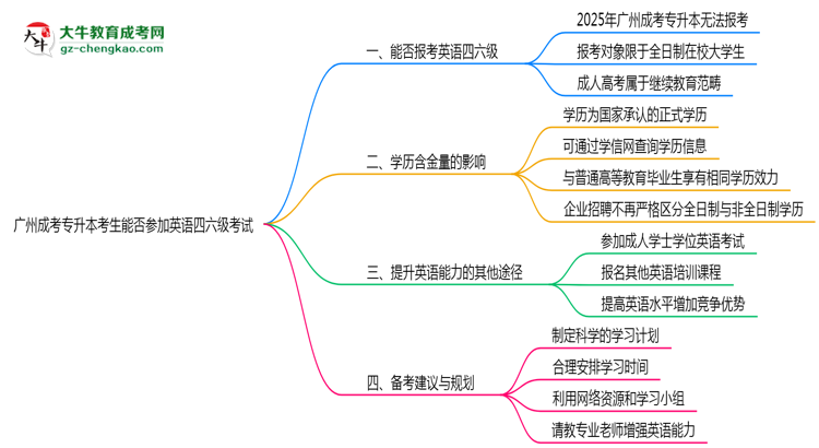 廣州成考專升本考生能否參加英語四六級(jí)考試思維導(dǎo)圖