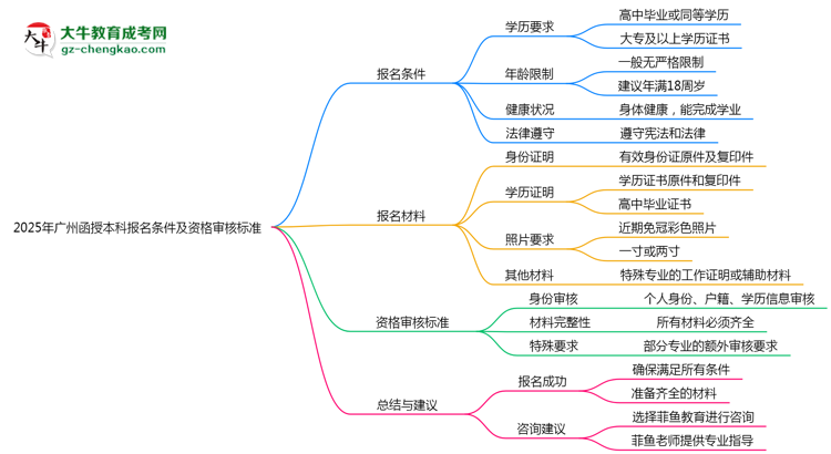 2025年廣州函授本科報名條件及資格審核標準思維導(dǎo)圖