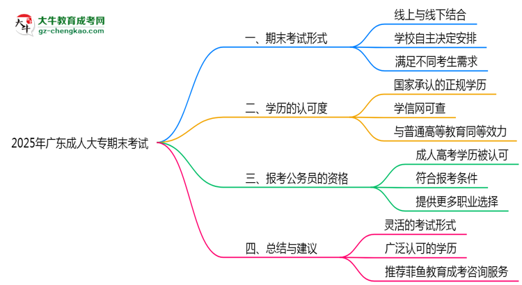 2025年廣東成人大專期末考試是線上考還是線下考？思維導(dǎo)圖