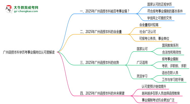 廣州函授本科學歷考事業(yè)編崗位認可度解讀思維導圖