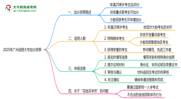 2025年廣州函授大專加分政策適用人群及申報流程思維導圖