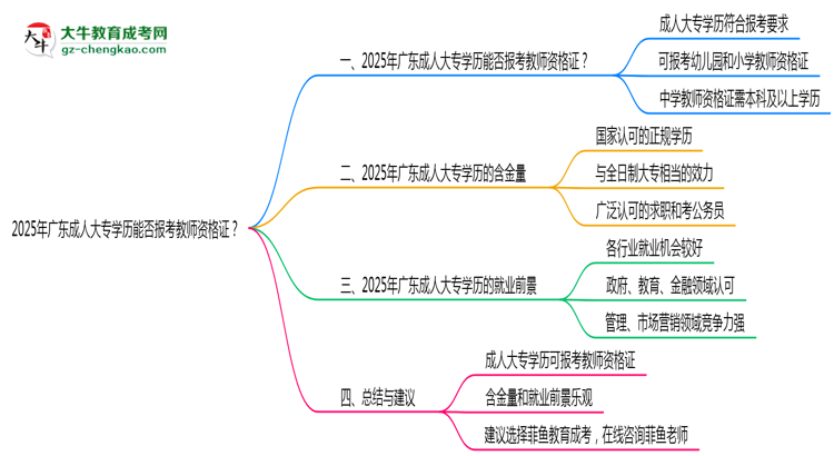 2025年廣東成人大專學歷能否報考教師資格證思維導圖