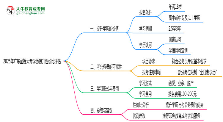 2025年廣東函授大專學(xué)歷提升性價(jià)比評估思維導(dǎo)圖