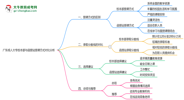 廣東成人大專校本部與函授站授課方式對比分析（2025年最新）思維導(dǎo)圖