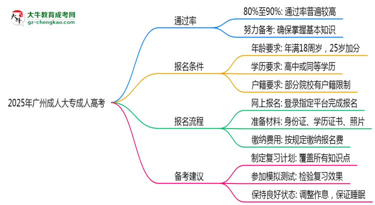 2025年廣州成人大專是否到了就能過(guò)？真那么簡(jiǎn)單嗎？思維導(dǎo)圖