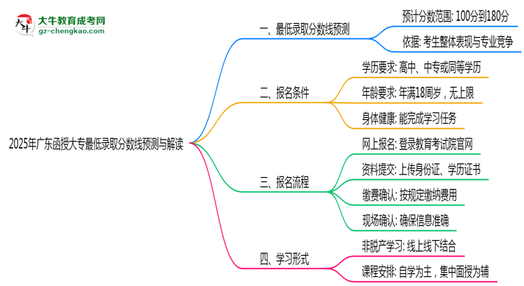 2025年廣東函授大專最低錄取分?jǐn)?shù)線預(yù)測(cè)與解讀思維導(dǎo)圖