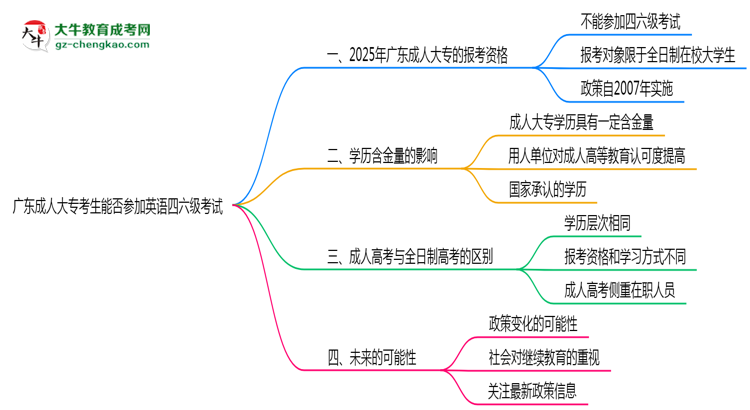 廣東成人大專考生能否參加英語四六級(jí)考試思維導(dǎo)圖