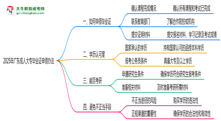 2025年廣東成人大專機構跑路后畢業(yè)證申領辦法思維導圖