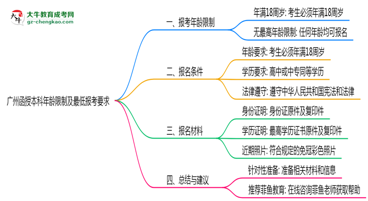 廣州函授本科年齡限制及最低報(bào)考要求說(shuō)明思維導(dǎo)圖