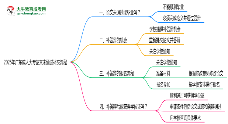 2025年廣東成人大專論文未通過(guò)補(bǔ)交流程思維導(dǎo)圖