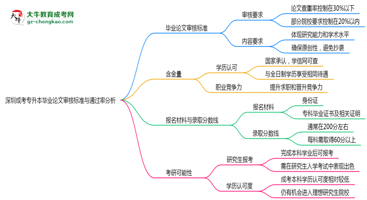 深圳成考專(zhuān)升本畢業(yè)論文審核標(biāo)準(zhǔn)與通過(guò)率分析思維導(dǎo)圖