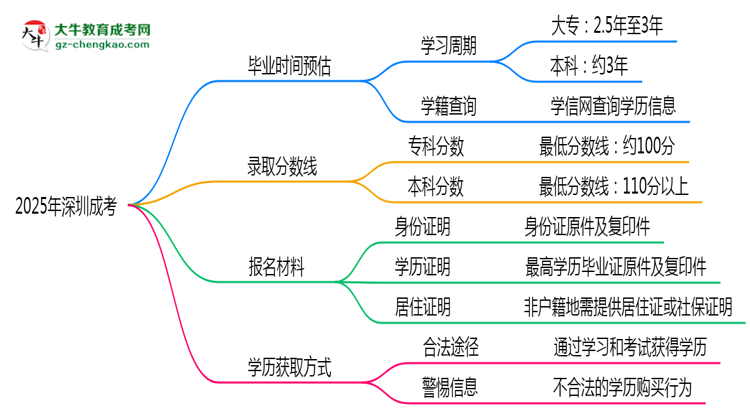 2025年深圳成考最快畢業(yè)拿證時間預估思維導圖
