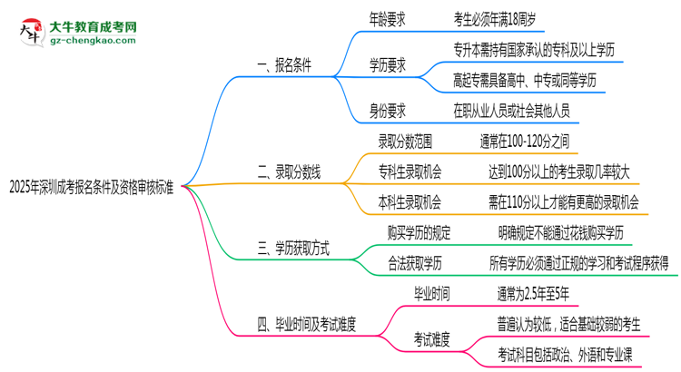 2025年深圳成考報名條件及資格審核標(biāo)準(zhǔn)思維導(dǎo)圖