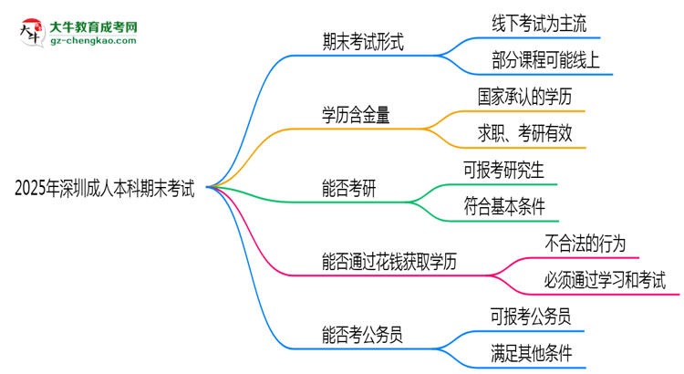 2025年深圳成人本科期末考試是線上考還是線下考？思維導圖