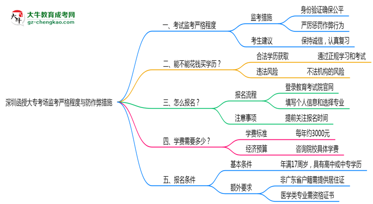 深圳函授大專考場監(jiān)考嚴格程度與防作弊措施思維導(dǎo)圖