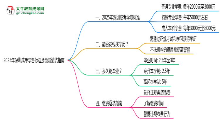 2025年深圳成考學費標準及繳費避坑指南思維導圖