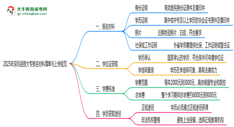 2025年深圳函授大專報名材料清單與上傳規(guī)范思維導圖