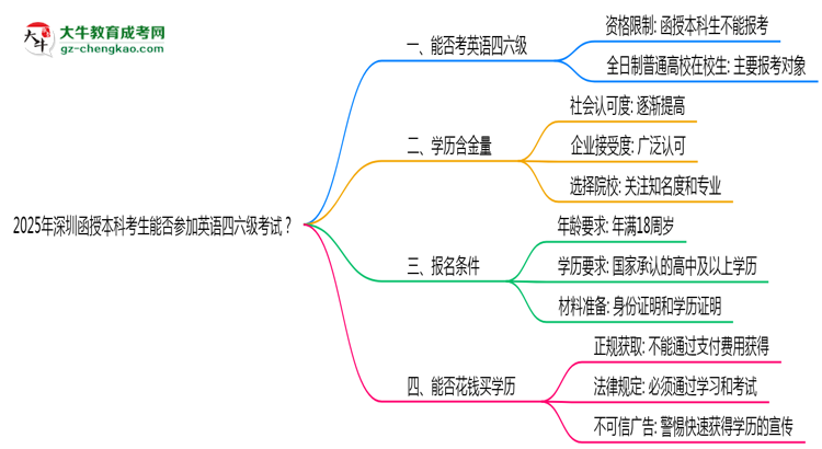 深圳函授本科考生能否參加英語(yǔ)四六級(jí)考試思維導(dǎo)圖