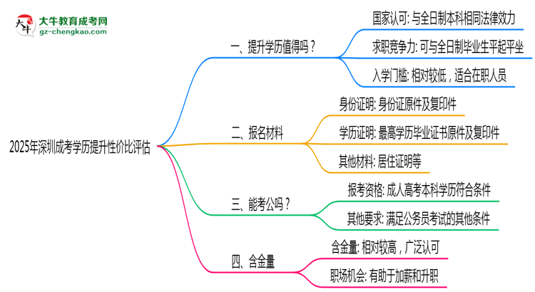 2025年深圳成考學(xué)歷提升性價比評估思維導(dǎo)圖