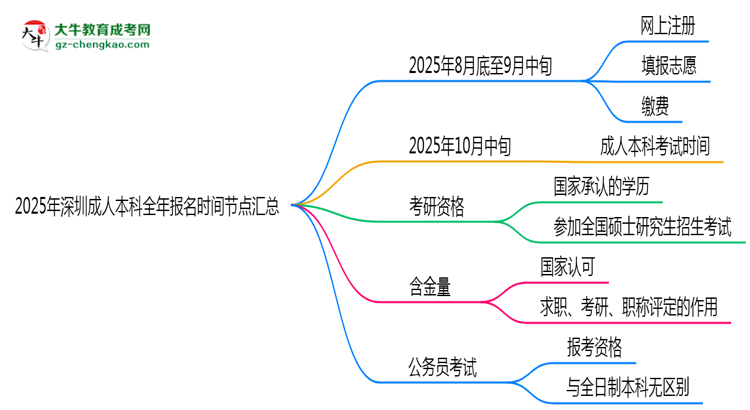 2025年深圳成人本科全年報名時間節(jié)點匯總思維導圖