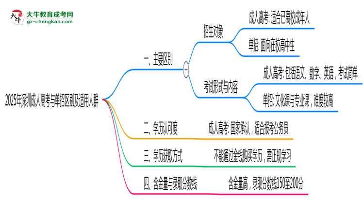 2025年深圳成人高考與單招區(qū)別及適用人群思維導圖