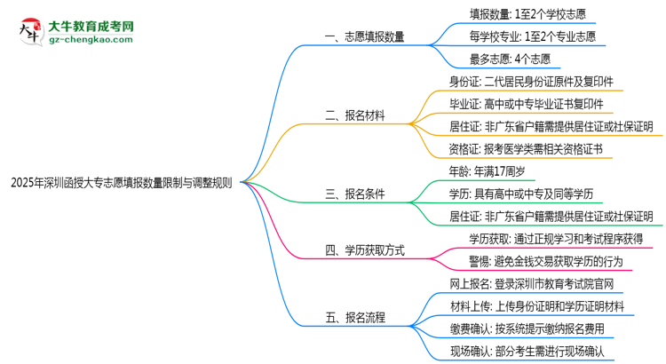深圳函授大專志愿填報(bào)數(shù)量限制與調(diào)整規(guī)則思維導(dǎo)圖