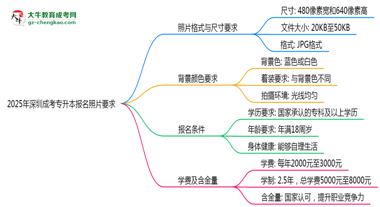 2025年深圳成考專(zhuān)升本報(bào)名照片格式尺寸及背景要求思維導(dǎo)圖