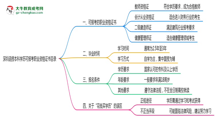 深圳函授本科學歷可報考職業(yè)資格證書目錄思維導(dǎo)圖