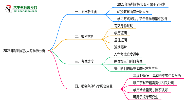2025年深圳函授大專學歷是否屬于全日制性質(zhì)思維導圖