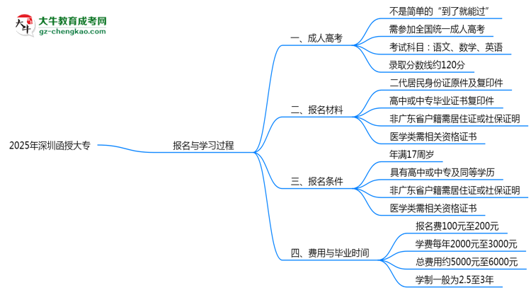 2025年深圳函授大專是否到了就能過？真那么簡單嗎？思維導(dǎo)圖