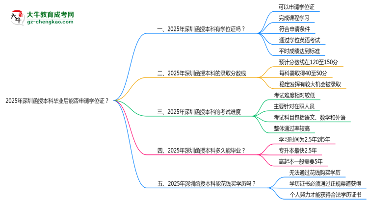 2025年深圳函授本科畢業(yè)后能否申請學位證？思維導圖