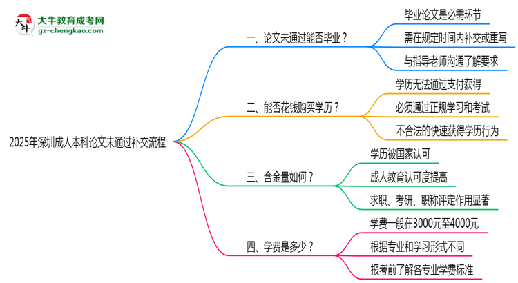 2025年深圳成人本科論文未通過補交流程思維導(dǎo)圖