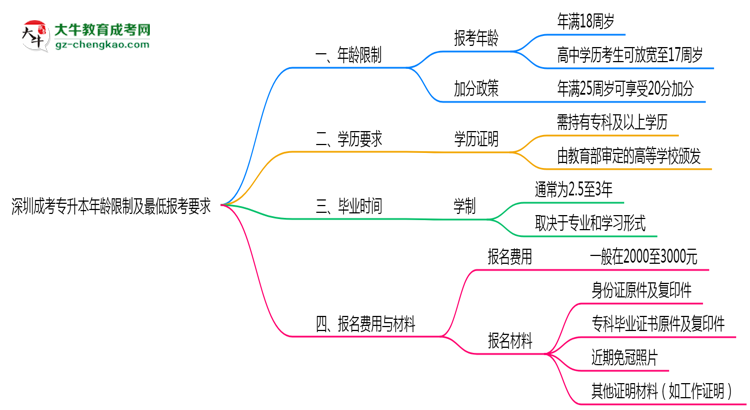 深圳成考專(zhuān)升本年齡限制及最低報(bào)考要求說(shuō)明思維導(dǎo)圖